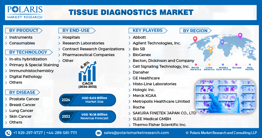 Tissue Diagnostics Market size